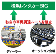 独自の車両調達ルートを確立